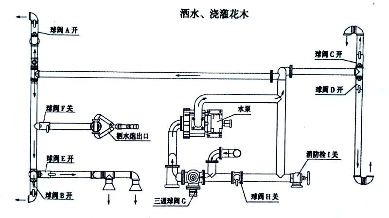 國六15方東風霧炮灑水車噴灑、澆灌操作示意圖 國六15方東風霧炮灑水車噴灑、澆灌操作示意圖
