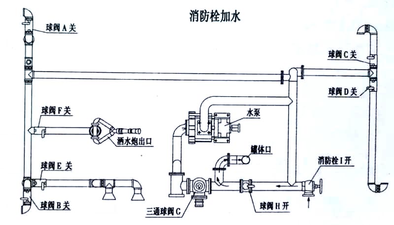 國六15方東風霧炮灑水車消防栓加水操作示意圖 國六15方東風霧炮灑水車消防栓加水操作示意圖